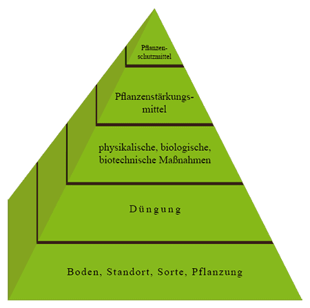 Integrierter Pflanzenschutz